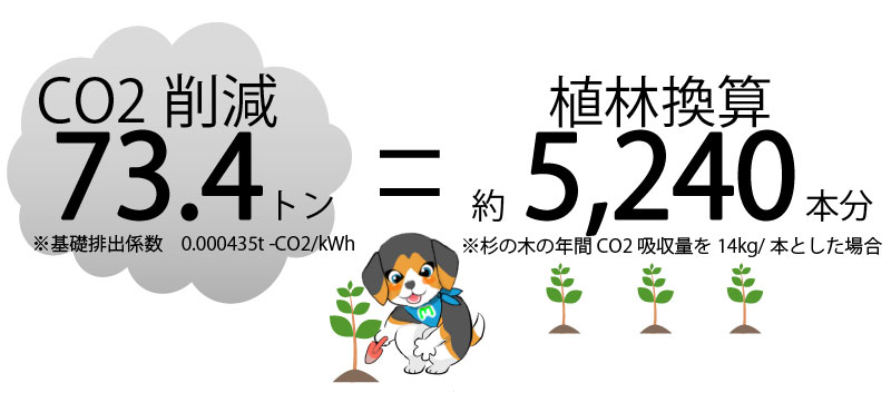 CO₂削減73.4㌧＝植林換算約5,240本分