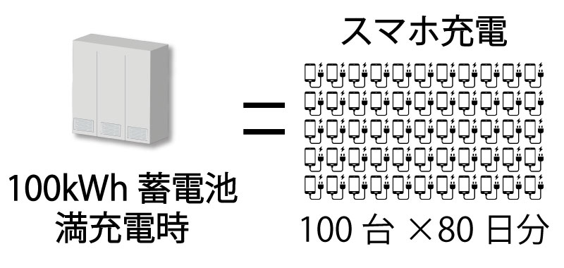 100kWh蓄電池満充電時＝スマホ充電100台×80日分