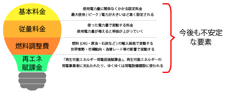電気料金の内訳の詳細
