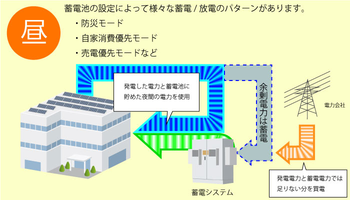 昼間は発電した電力と蓄電池にためた夜間の電力を使用、発電電力と蓄電電力では足りない分を買電