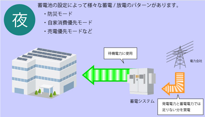 夜間は待機電力に使用、発電電力と蓄電電力では足りない分を買電