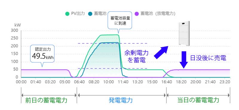 蓄電池併設太陽光発電所の24時間売電のグラフの例
