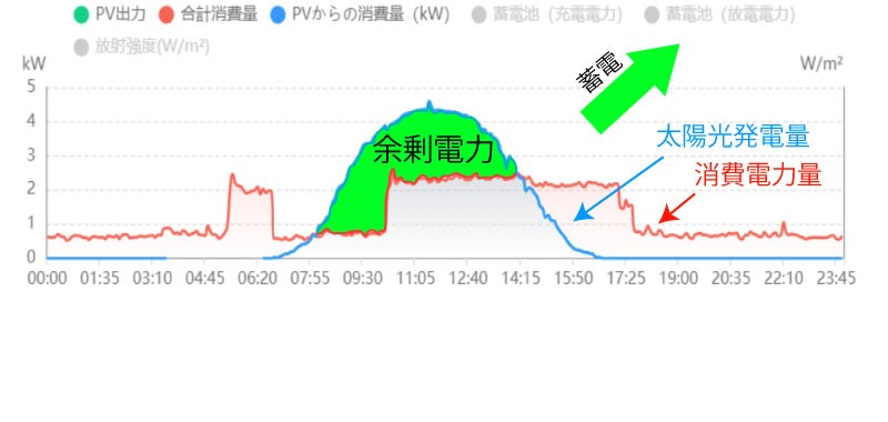 昼の余剰電力を蓄電するよ！