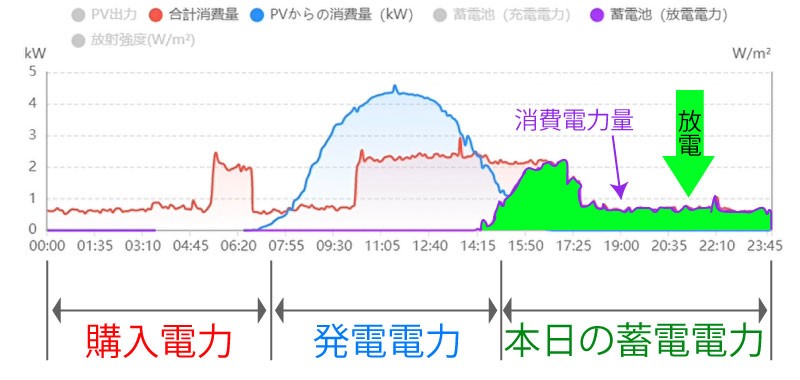 発電しない時間に電力を補うよ！