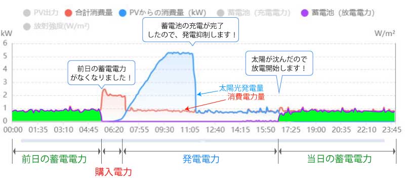 晴れた日の休日のグラフの例