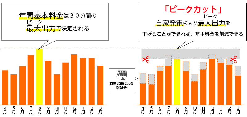 年間基本料金は30分間の最大出力で決定される。自家発電により最大出力を下げることができれば、基本料金を削減できる