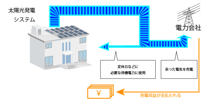 定休日などに必要な待機電力に使用、余った電気を売電。売電収益が支払われる