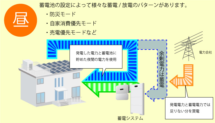 昼間は発電した電力と蓄電池にためた夜間の電力を使用、発電電力と蓄電電力では足りない分を買電