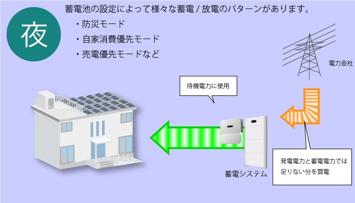 夜間は待機電力に使用、発電電力と蓄電電力では足りない分を買電