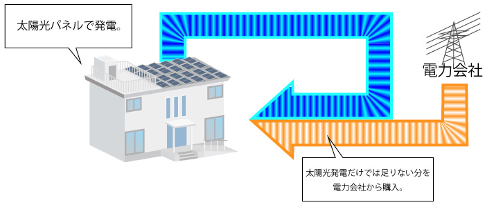 太陽光パネルで発電、太陽光発電だけでは足りない分を電力会社から購入。