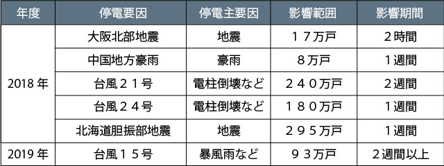 1週間を超える停電の一覧