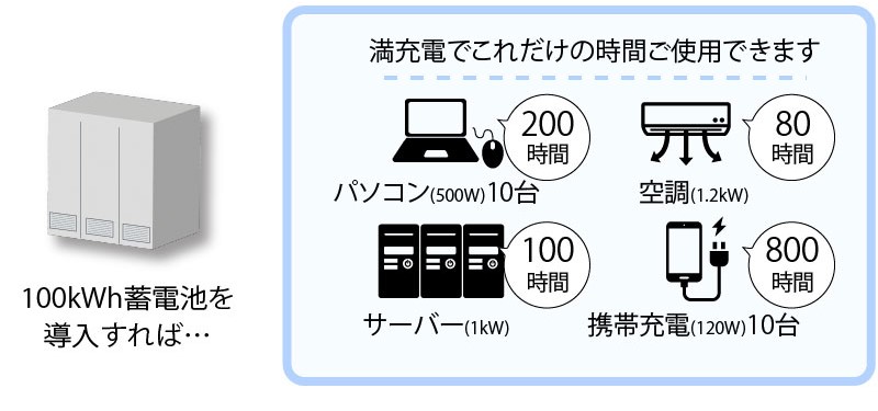 100kWh蓄電池を導入すれば、満充電でこれだけの時間使用できます