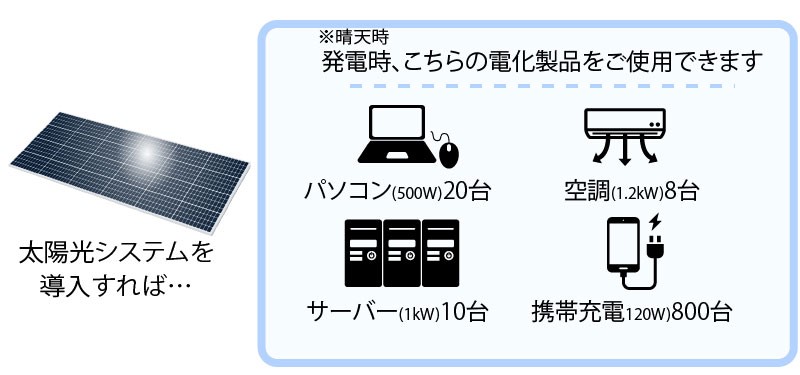 太陽光システムを導入すれば、発電時、こちらの電化製品を使用できます