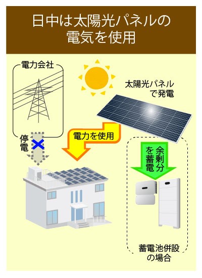 日中は太陽光パネルの電気を使用