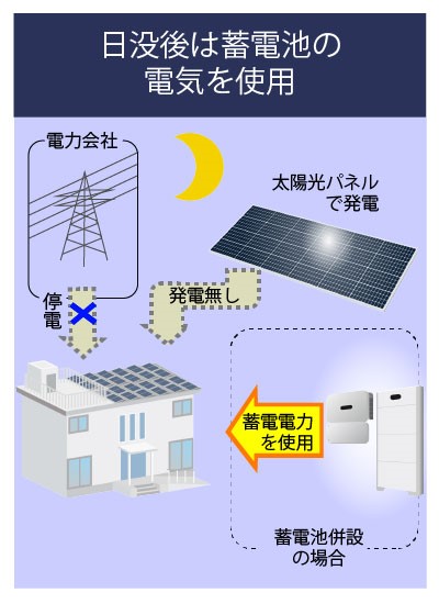 日没後は蓄電池の電気を使用